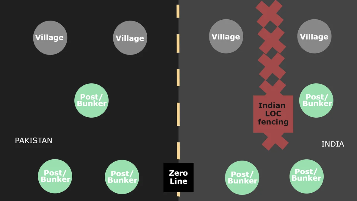 A schematic diagram of the Line of Control showing villages and border posts on the Pakistani side and the Indian side, separated by a marked zero line, with crossing points struck out.
